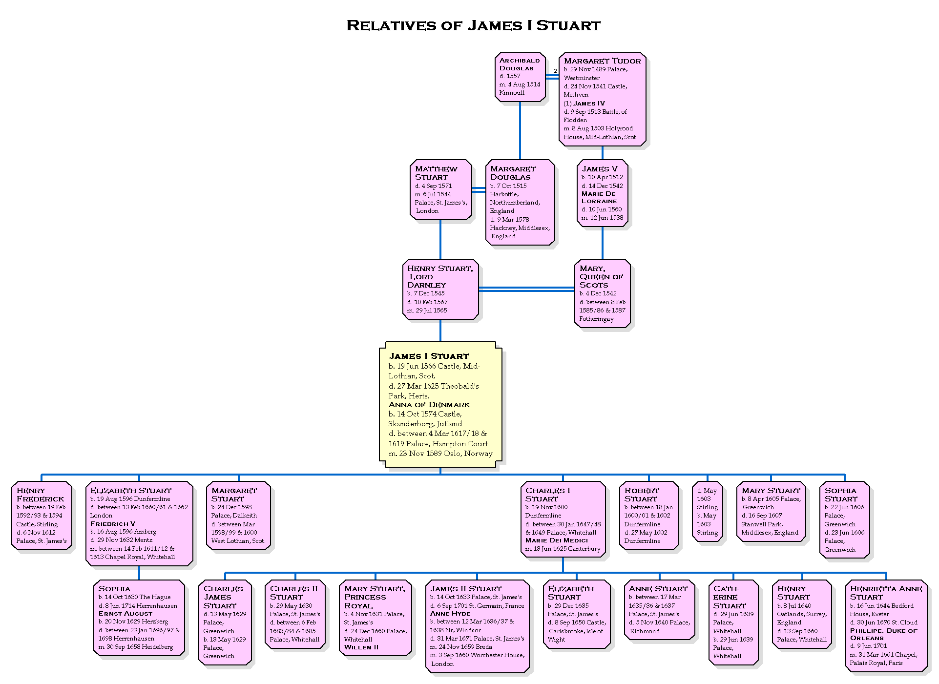 Genbox Sample Relatives Chart